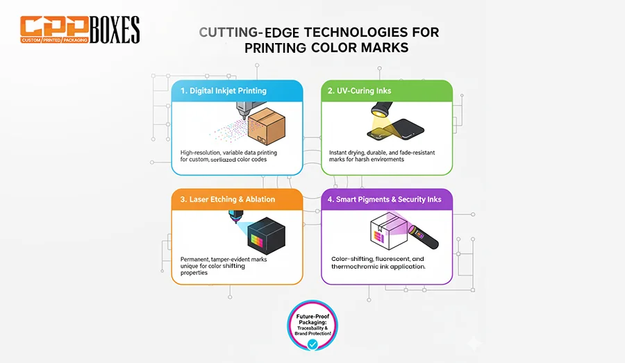 A brief infographic image highlighting a few advance technologies used in making color control bar